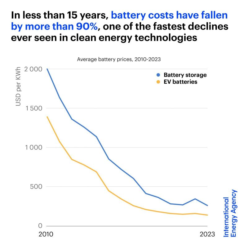 EV batteries Cost and prices