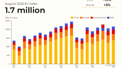 Electric Vehicle Boom Accelerates 1.7 Million EVs Sold in August
