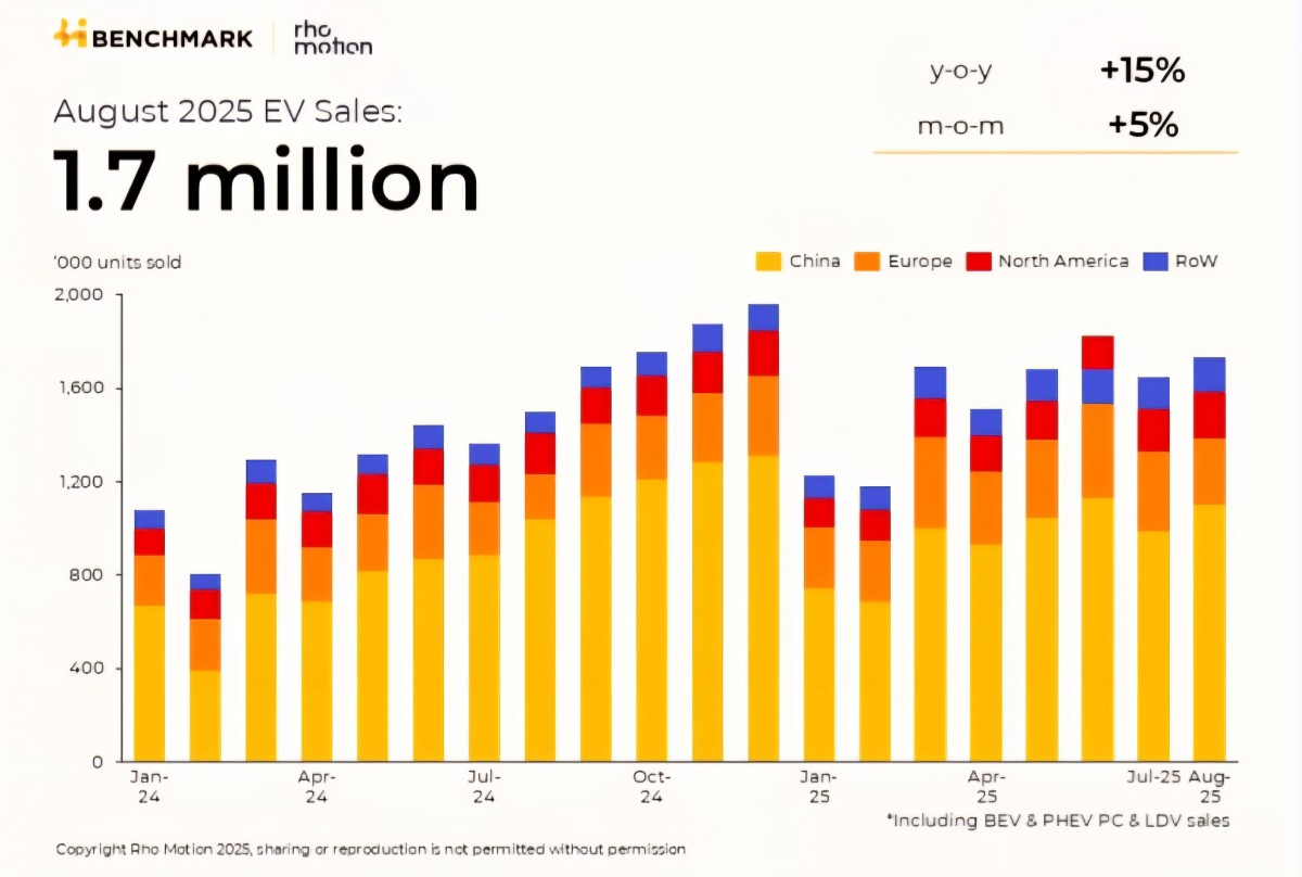 Electric Vehicle Boom Accelerates 1.7 Million EVs Sold in August