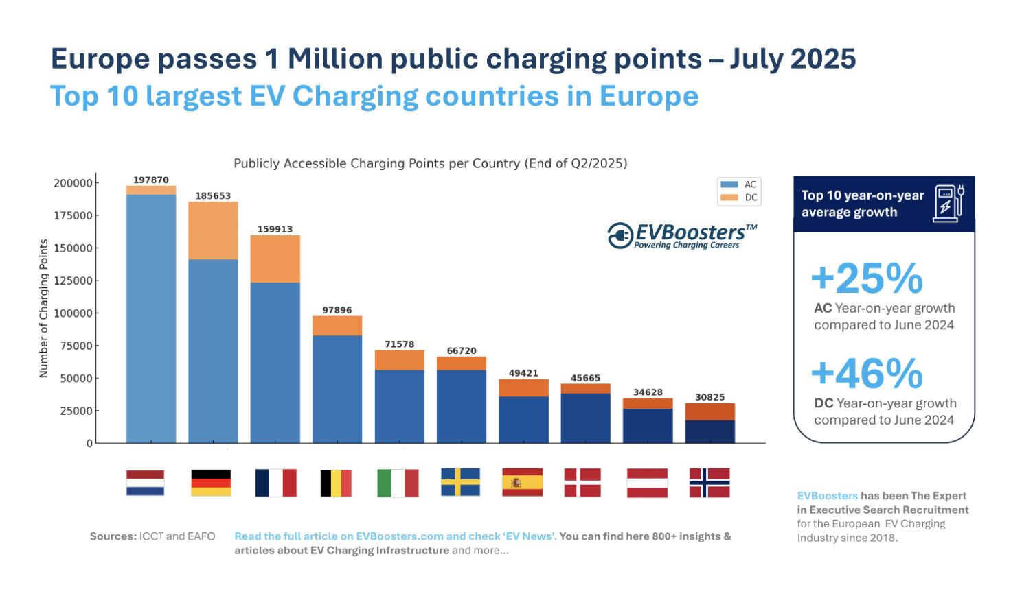 Europe Hits 1 Million Public EV Chargers