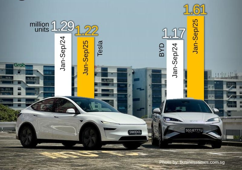 BYD and its four brands have outsold Tesla