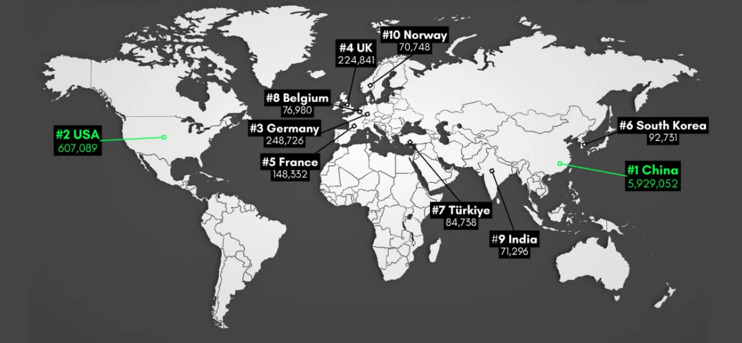 the ten largest EV markets